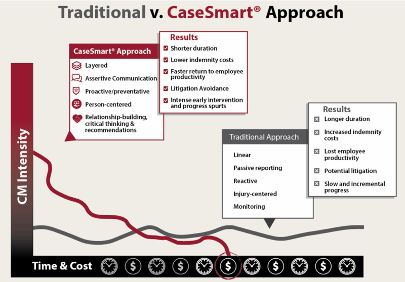 Infographic titled "Traditional vs. CaseSmart® Approach" compares two case management strategies. On the left, CaseSmart is shown with a high CM intensity early curve that reduces over time and cost. It emphasizes being layered, assertive in communication, proactive, person-centered, and focused on relationship-building, critical thinking, and recommendations. Its results include shorter duration, lower indemnity costs, faster return to work, litigation avoidance, and early progress spurts. On the right, the Traditional Approach has a flatter CM intensity line, described as linear, passive, reactive, injury-centered, and monitoring-focused, with longer duration, increased costs, lost productivity, and potential litigation.