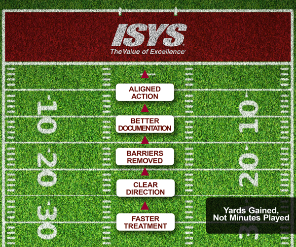 Football field graphic illustrating outcome-driven nurse case management, showing CaseSmart® Approach milestones that move workers’ compensation claims toward faster return-to-work success.