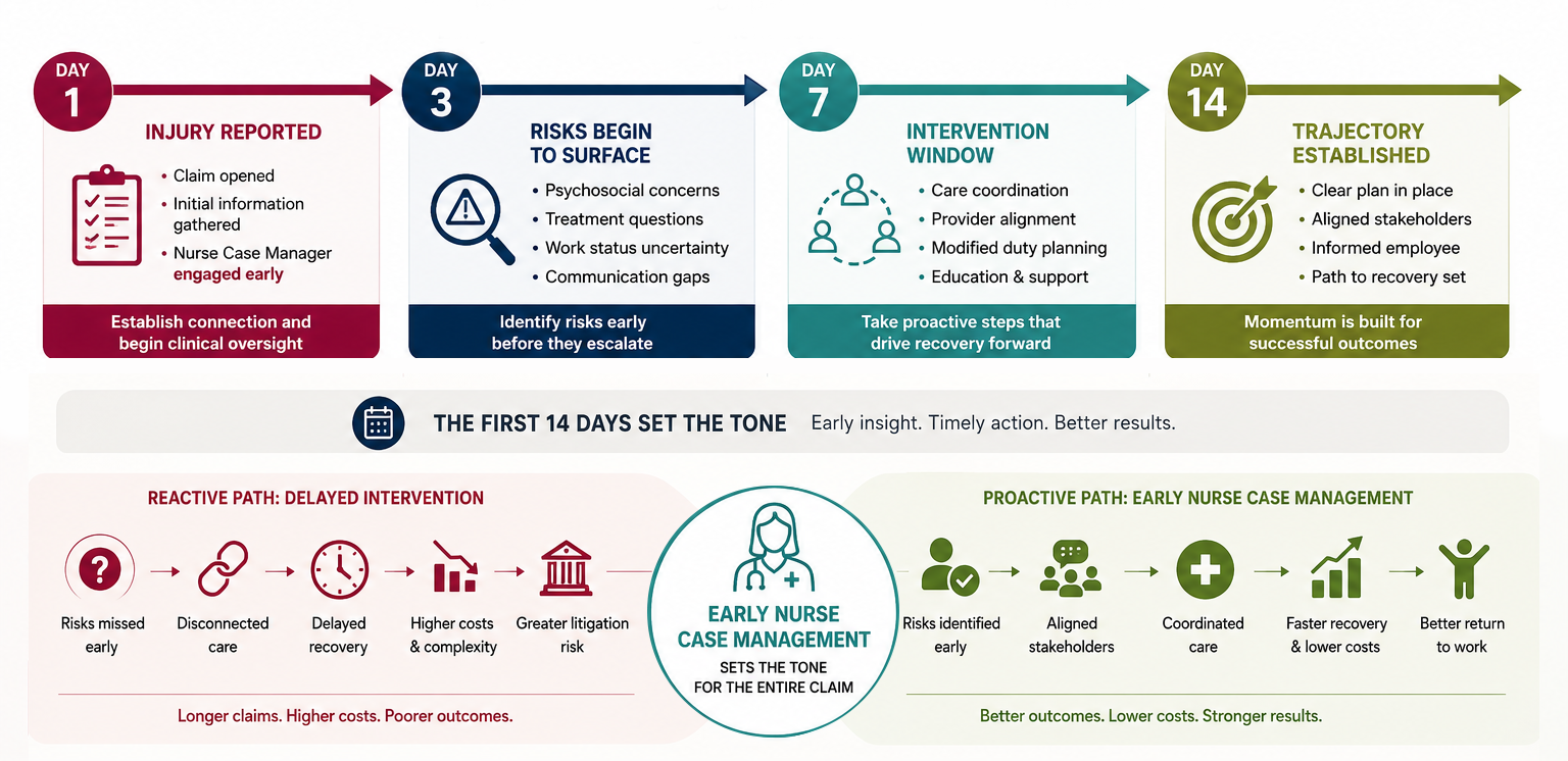 Infographic showing a 14-day workers’ compensation claim trajectory map comparing delayed intervention versus early nurse case management and its impact on recovery, return-to-work outcomes, and claim costs.